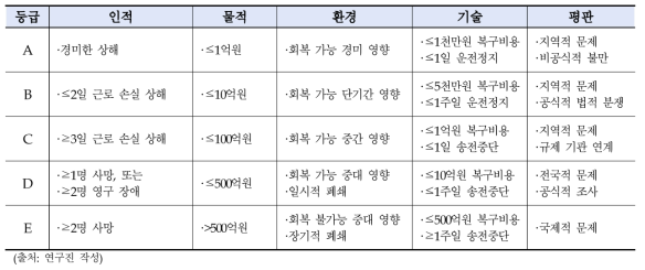 영향의 심각도에 대한 범주별 등급 판단기준 예시