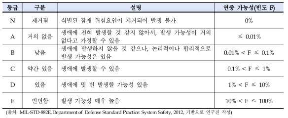 가능성 등급별 판단기준 예시