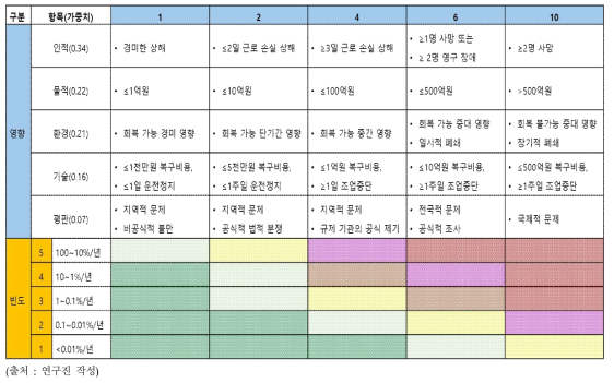 외적 리스크 분석을 위한 매트릭스 개발 예시