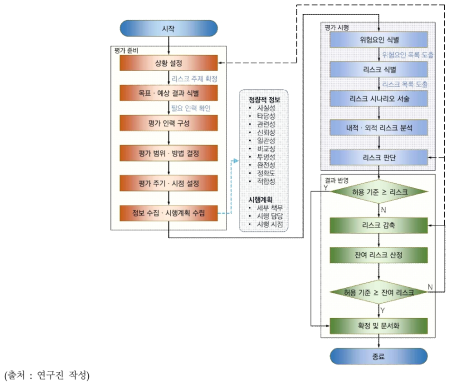 리스크 저감을 위한 절차