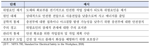 전기사용 장소에서의 리스크 관리 방법에 대한 계층구조