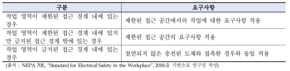 작업 영역에 따른 요구사항