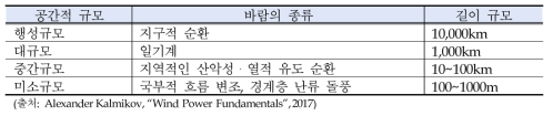 바람 체계별 공간적 규모