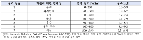 풍력 등급별 자원에 대한 잠재성