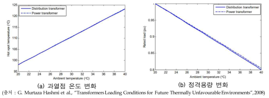 변압기에 대한 주위온도의 영향 예시