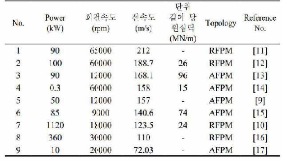 고속 명구자석 전동기의 선속도 및 단위갈이당 원심력 계산 결과