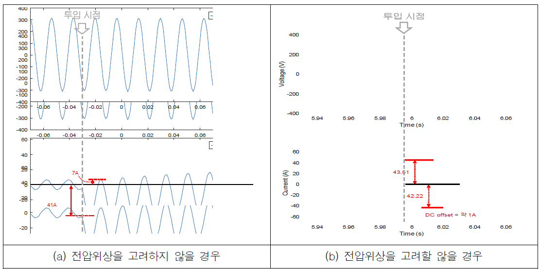 MSR 접속 시 전압, 전류 파형