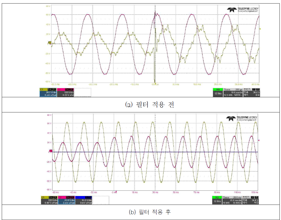 필터 적용 전/후 출력 전압 전류
