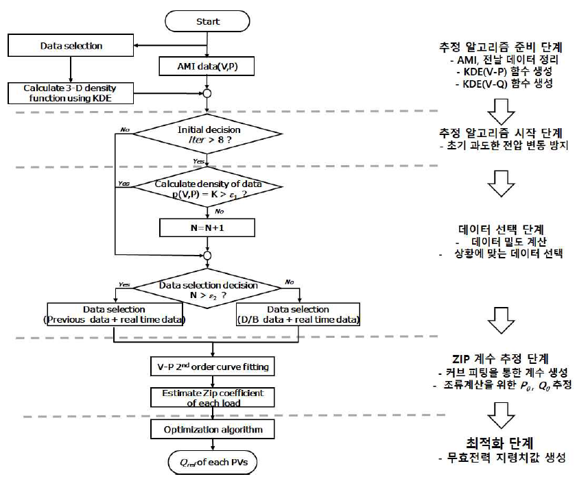 ZIP 계수 추정 알고리즘 순서도