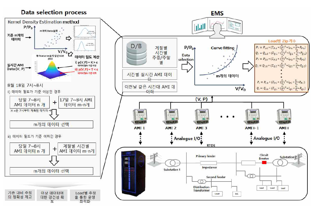 ZIP 계수 추정 알고리즘