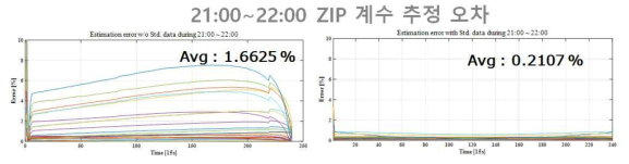 봄 주말의 표준데이터 사용 시와 사용하지 않을 시의 ZIP 계수 추정 오차