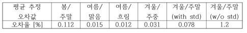 ZIP 계수 추정 알고리즘 오차율