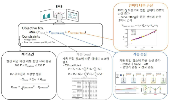 에너지 저감을 위한 최적화 알고리즘