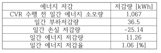 봄 – 주중 – 맑음 시나리오 시뮬레이션 결과