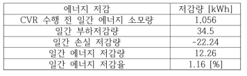 여름 – 주중 – 흐림 시나리오 시뮬레이션 결과