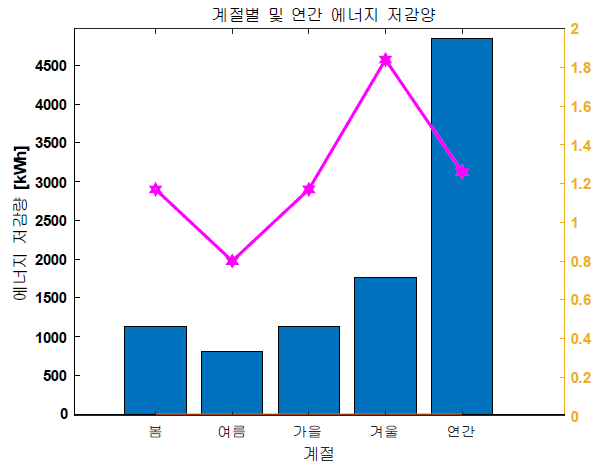 계절별 에너지 저감량 & 에너지 저감율_MATLAB