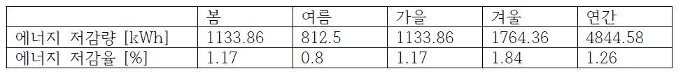 연간 에너지 저가량 및 저감율