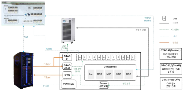 성능평가를 위한 HILS(Hardware-in-the-loop Simulation) 구성