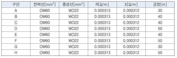 저압전선 임피던스 및 긍장