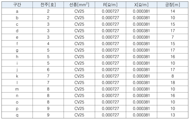 인입선 임피던스 및 긍장