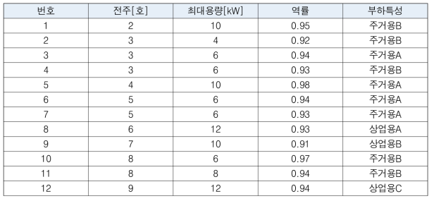 부하별 최대용량, 역률 및 특성