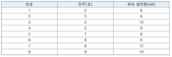 PV별 최대 발전량