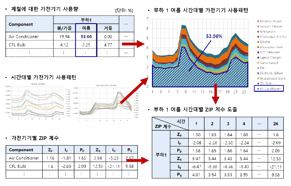 부하1 여름 시간대별 ZIP 계수