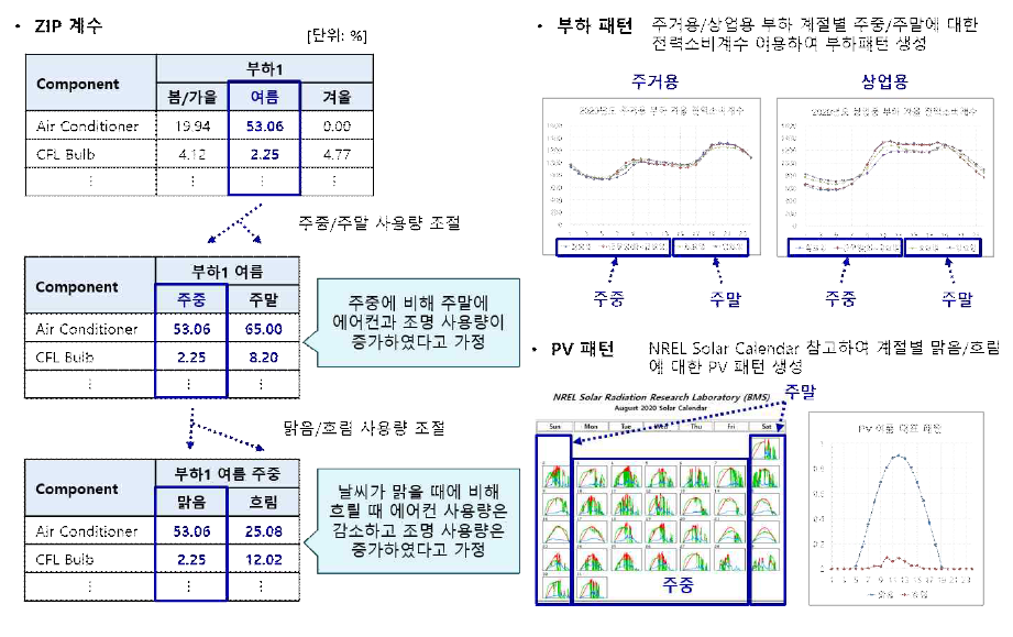 계절별/요일별/날씨별 ZIP 계수, 부하 및 PV 패턴