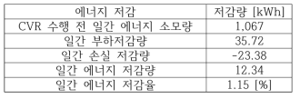 봄 – 주중 – 맑음 시나리오 HILS 결과