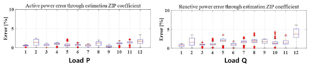 겨울 주중의 부하별 유/무효전력 일간 ZIP 계수 추정 오차