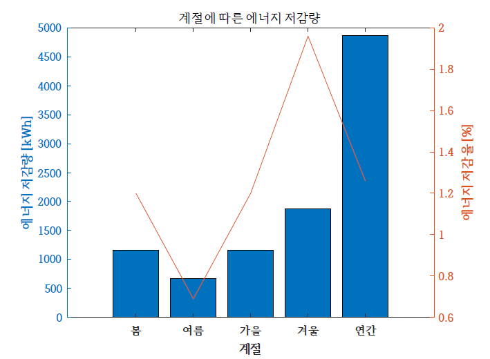 계절별 에너지 저감량 & 에너지 저감율_HILS