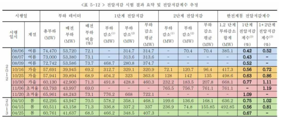 전력수급 비상하에서 배전전압 조정 시 전력계통 영향 평가, KPX