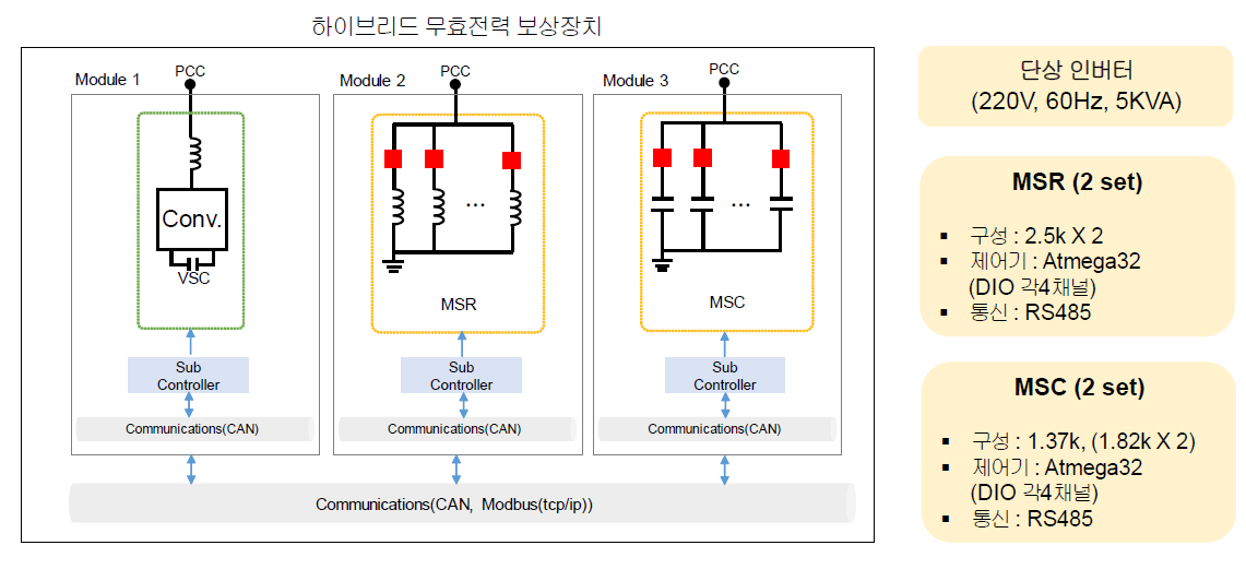 하이브리드 무효전력 보상장치 구성도