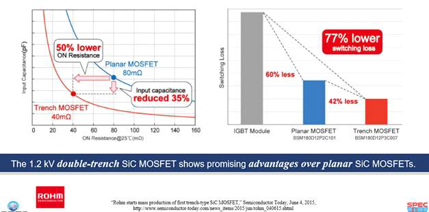 IGBT, 기존 SiC MOSFET, 차세대 SiC MOSFET 간의 스위칭 손실 비교
