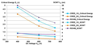 SiC MOSFET의 구동 조건에 따른 단락 면역시간(SCWT) 비교