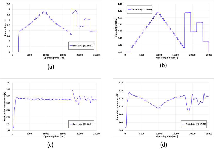 수전해 시스템의 과도 온도 응답 실험 결과