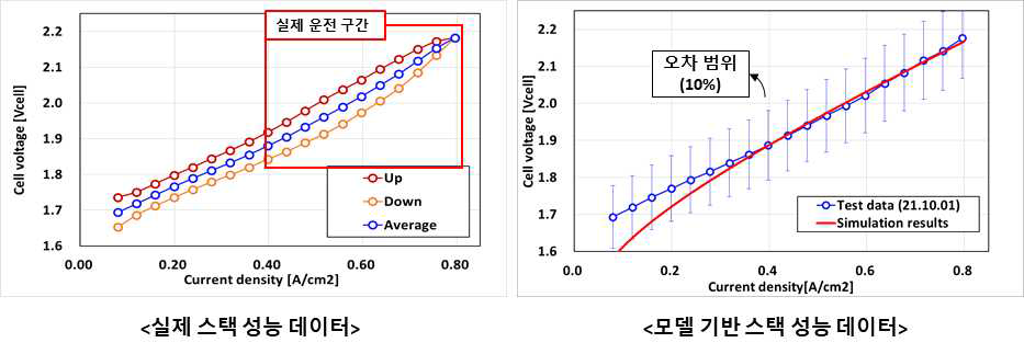 모델 및 실험데이터 상의 I-V 성능 곡선 검증 결과