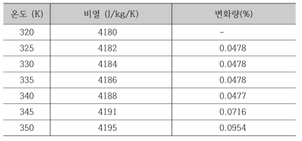 온도 변화에 따른 물의 비열 변화