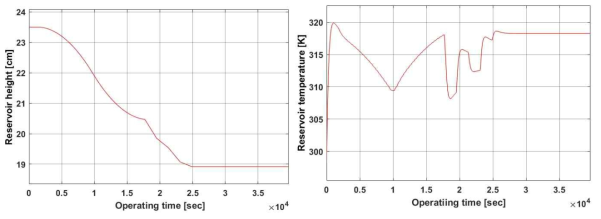 부하 변동에 따른 레저버 수위 및 온도 과도 응답