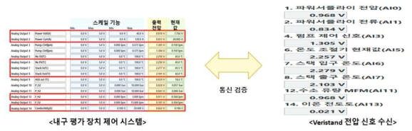 수전해 평가 장치 센싱 데이터 및 통신을 이용한 Veristand 수신 값 검증