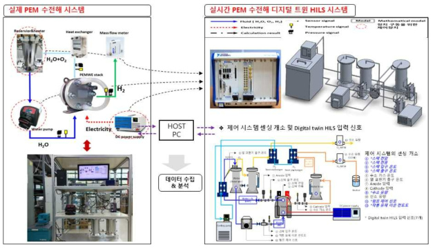 구축된 디지털 트윈 수전해 시스템