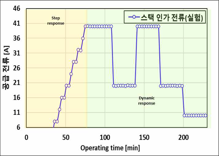 부하 변동 프로파일