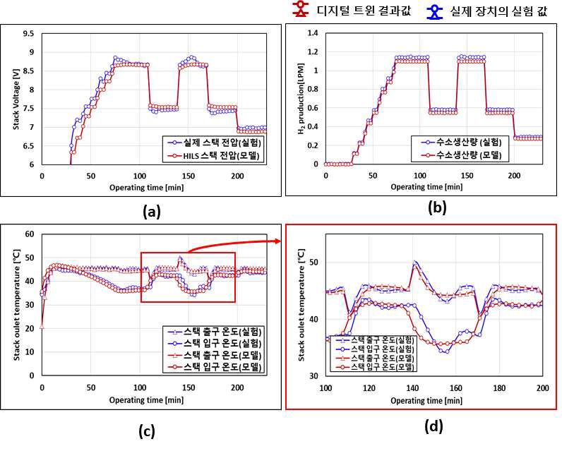 부하 변동에 대한 시스템 과도 응답