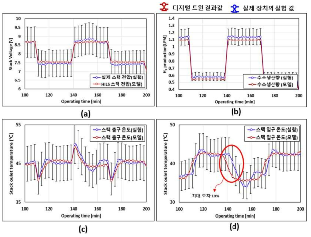 시스템 과도응답의 오차율 분석 그래프