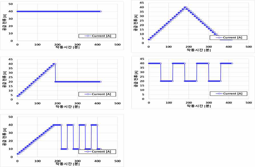모의고장 시뮬레이션을 위한 공급 전류 프로파일 형태