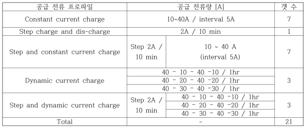 모의고장 시뮬레이션을 위한 공급 전류 프로파일