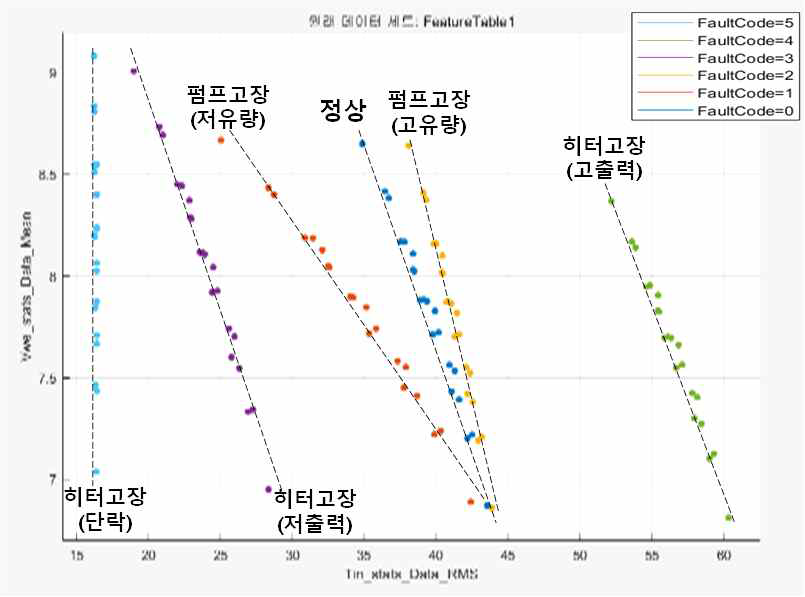 선정된 분류 학습 모델