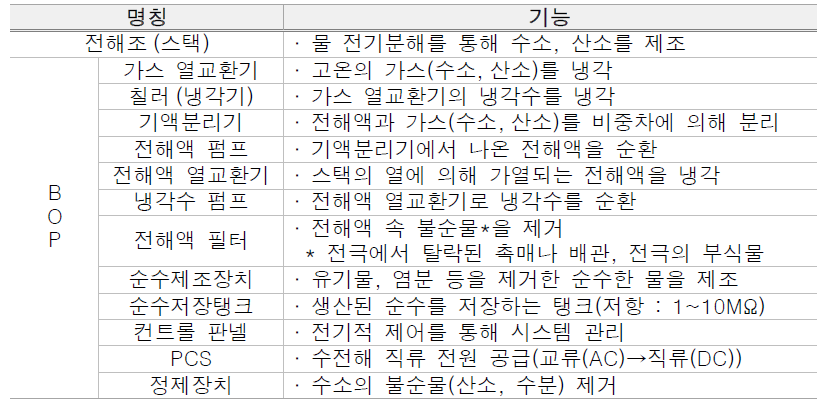 알카라인 수전해 시스템의 주요 구성품