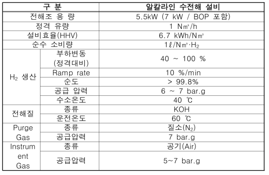 수소 스테이션 수명 진단 장치의 상세 재원