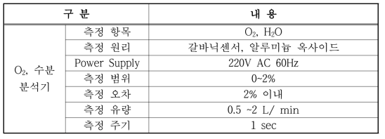 가스 분석기 원리 및 성능